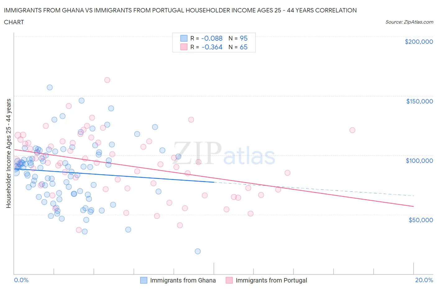 Immigrants from Ghana vs Immigrants from Portugal Householder Income Ages 25 - 44 years