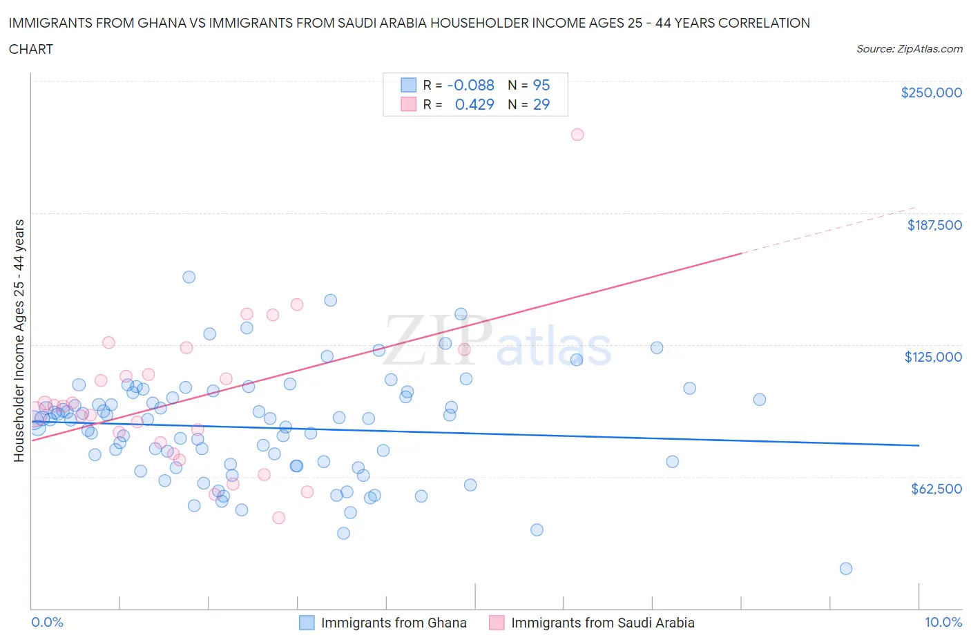 Immigrants from Ghana vs Immigrants from Saudi Arabia Householder Income Ages 25 - 44 years
