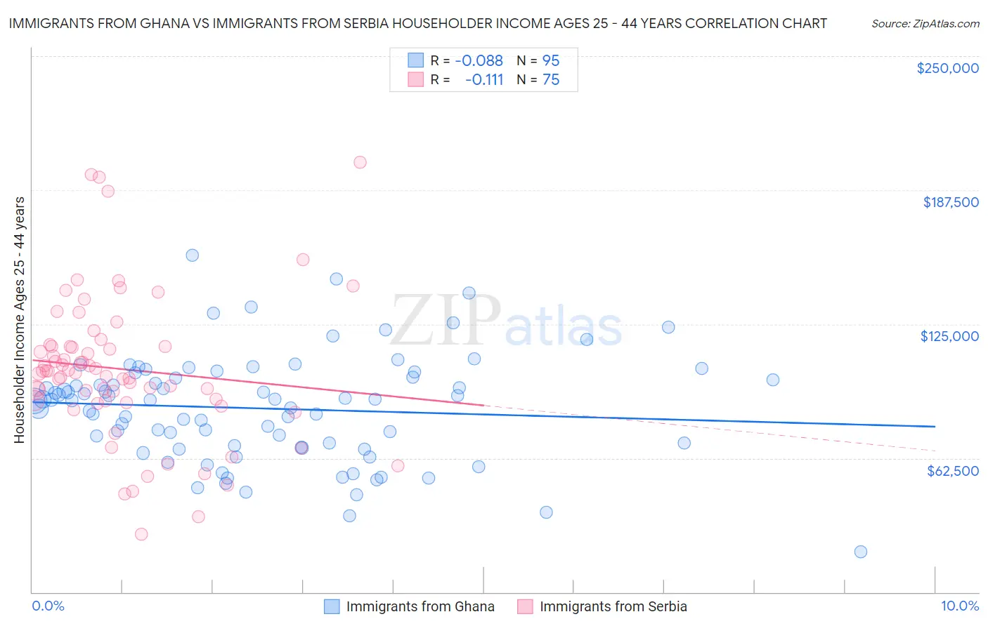 Immigrants from Ghana vs Immigrants from Serbia Householder Income Ages 25 - 44 years