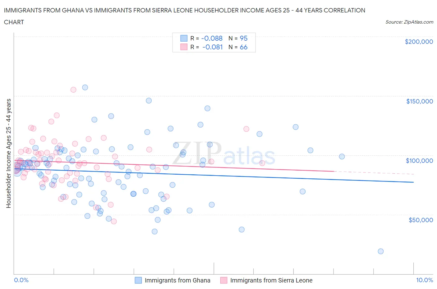 Immigrants from Ghana vs Immigrants from Sierra Leone Householder Income Ages 25 - 44 years