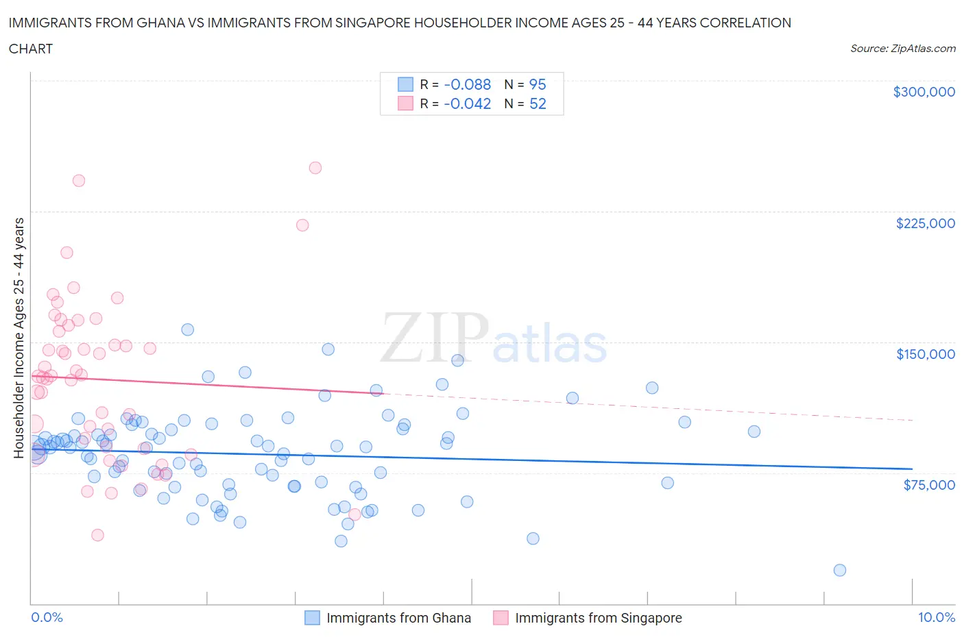 Immigrants from Ghana vs Immigrants from Singapore Householder Income Ages 25 - 44 years