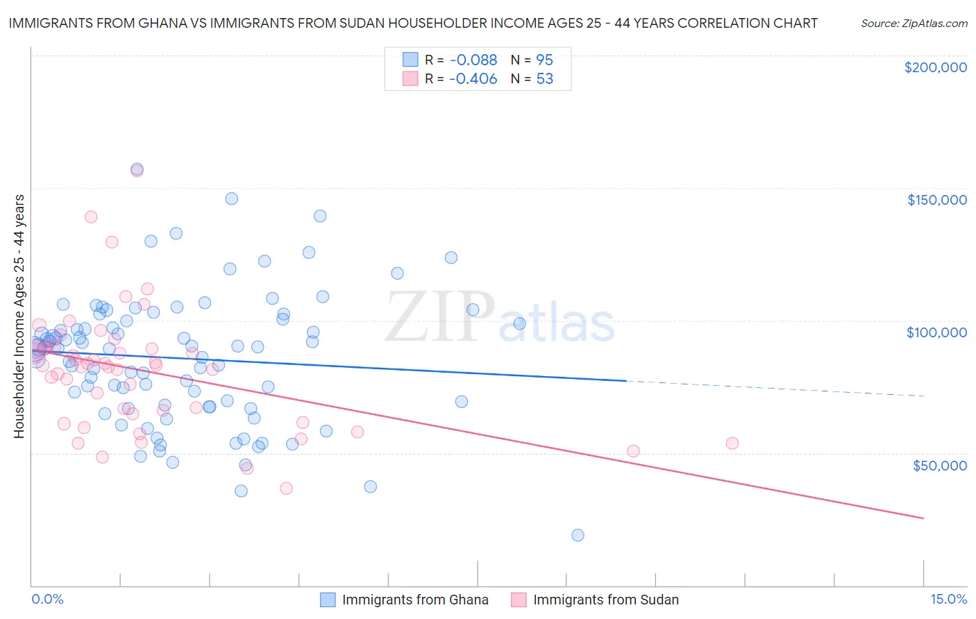 Immigrants from Ghana vs Immigrants from Sudan Householder Income Ages 25 - 44 years