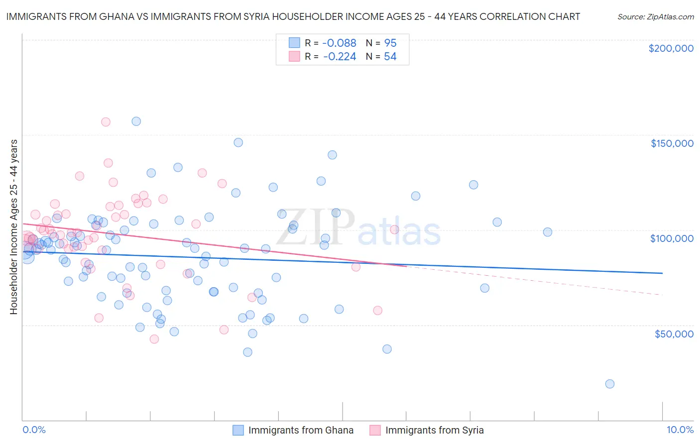 Immigrants from Ghana vs Immigrants from Syria Householder Income Ages 25 - 44 years