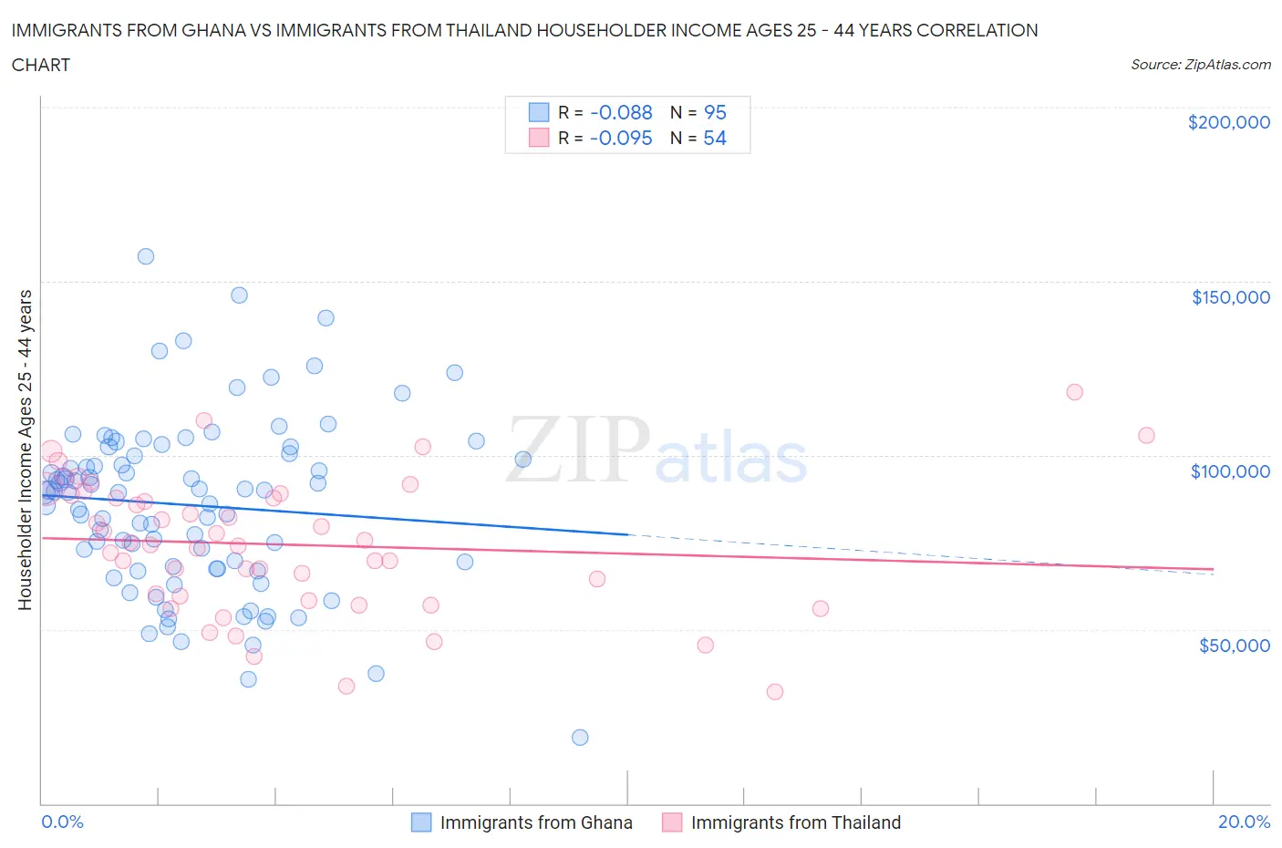 Immigrants from Ghana vs Immigrants from Thailand Householder Income Ages 25 - 44 years