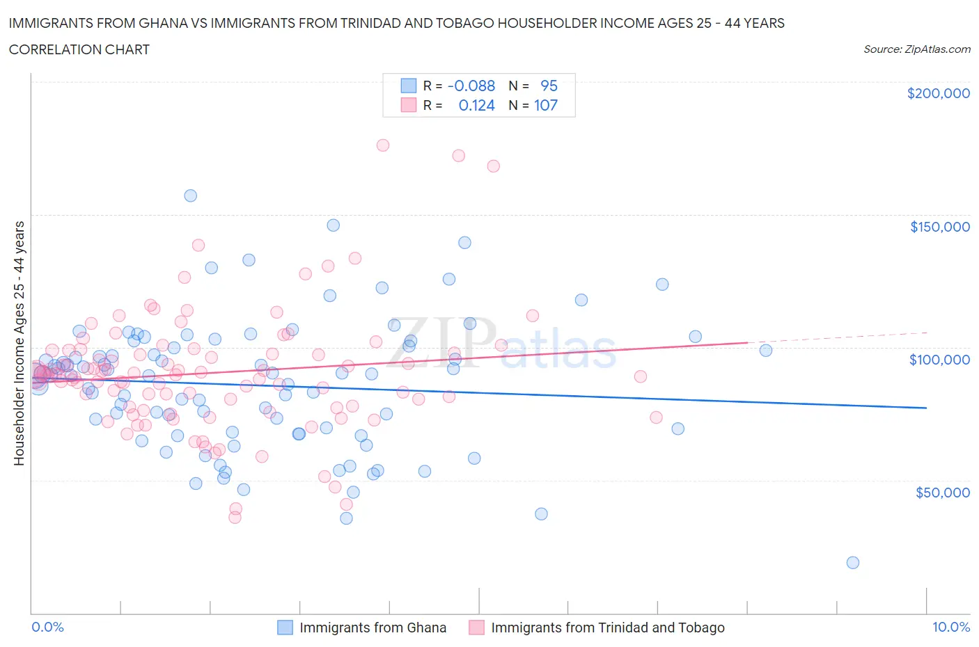Immigrants from Ghana vs Immigrants from Trinidad and Tobago Householder Income Ages 25 - 44 years
