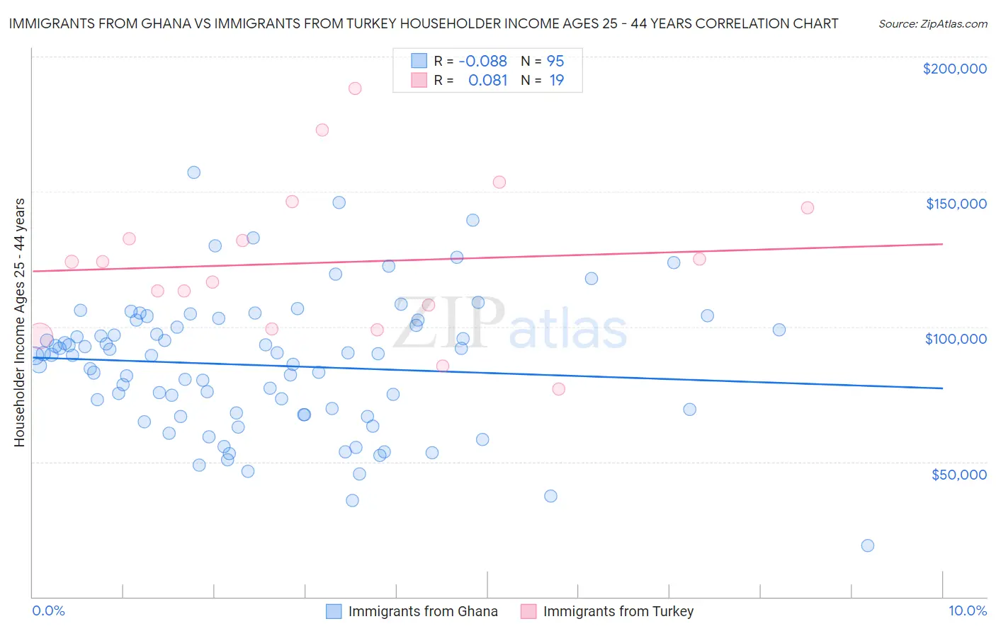 Immigrants from Ghana vs Immigrants from Turkey Householder Income Ages 25 - 44 years