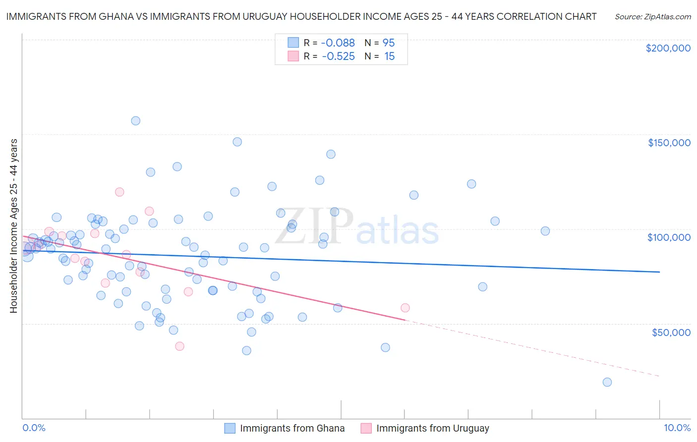 Immigrants from Ghana vs Immigrants from Uruguay Householder Income Ages 25 - 44 years