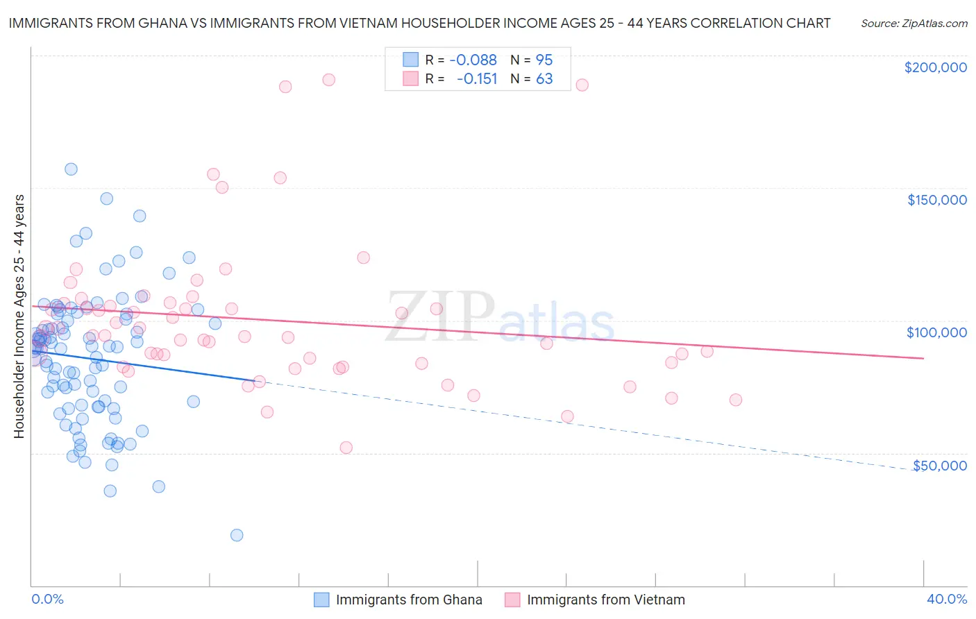 Immigrants from Ghana vs Immigrants from Vietnam Householder Income Ages 25 - 44 years