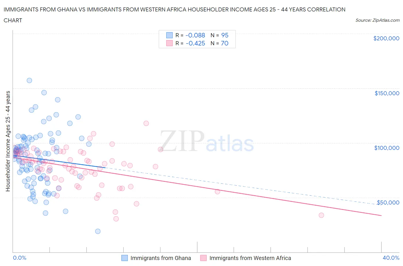 Immigrants from Ghana vs Immigrants from Western Africa Householder Income Ages 25 - 44 years