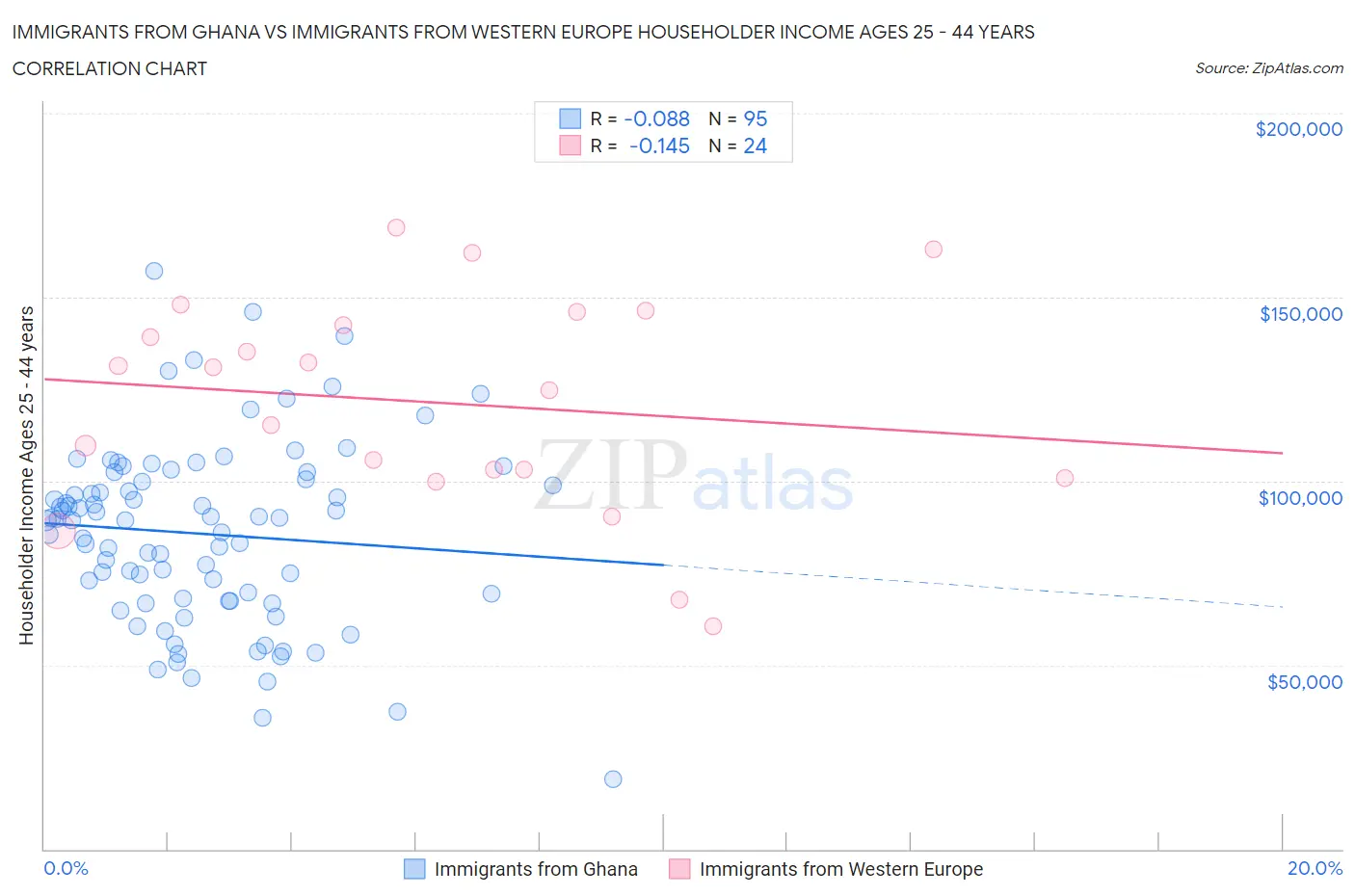 Immigrants from Ghana vs Immigrants from Western Europe Householder Income Ages 25 - 44 years