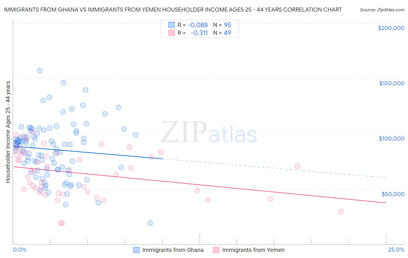 Immigrants from Ghana vs Immigrants from Yemen Householder Income Ages 25 - 44 years