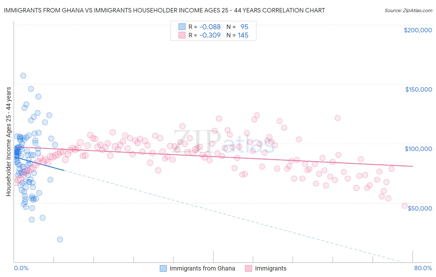 Immigrants from Ghana vs Immigrants Householder Income Ages 25 - 44 years