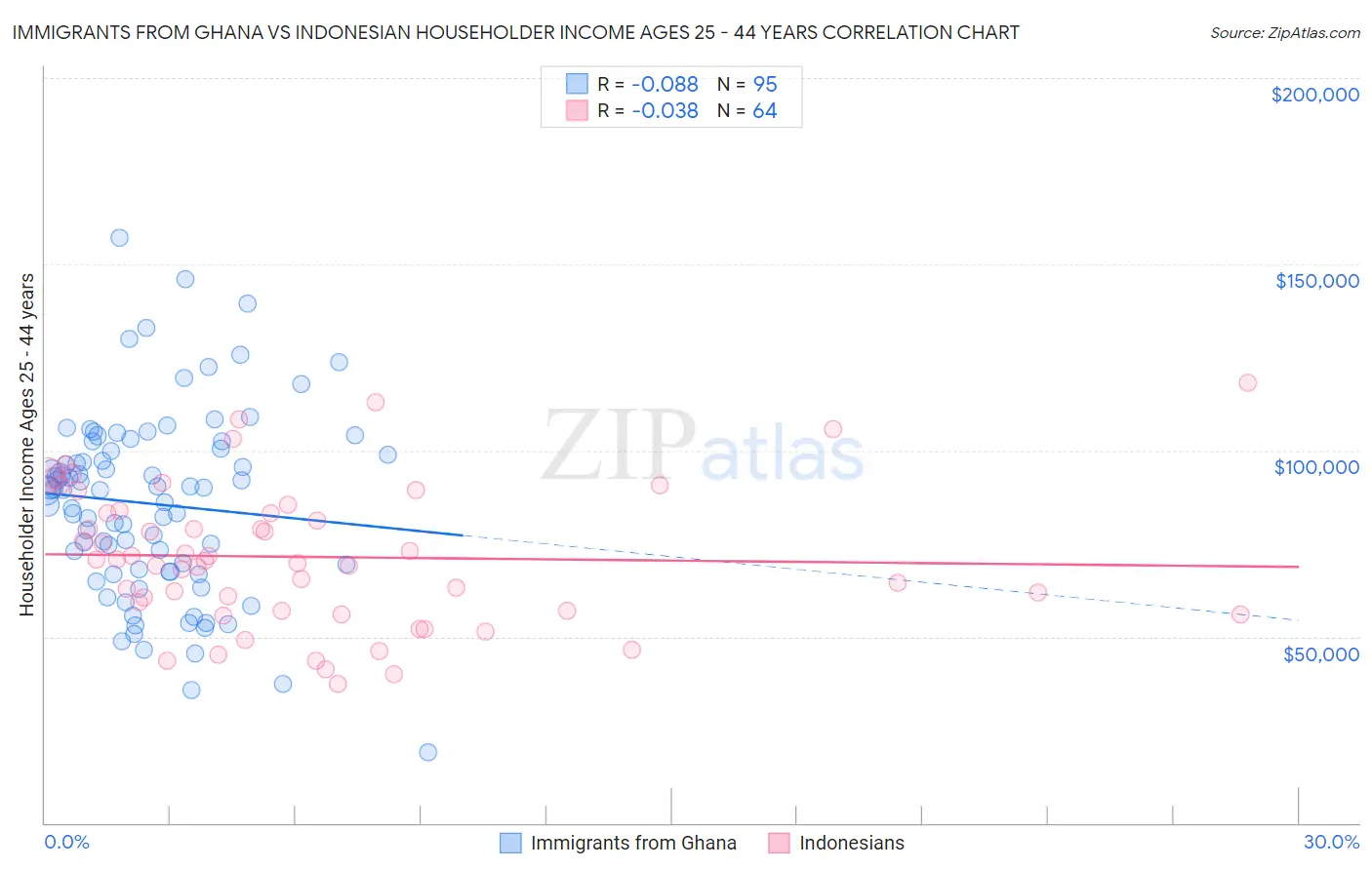 Immigrants from Ghana vs Indonesian Householder Income Ages 25 - 44 years
