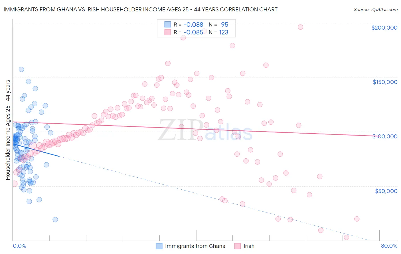 Immigrants from Ghana vs Irish Householder Income Ages 25 - 44 years