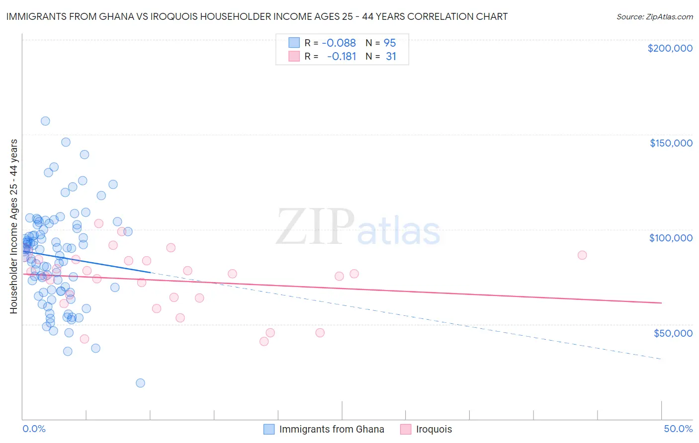 Immigrants from Ghana vs Iroquois Householder Income Ages 25 - 44 years