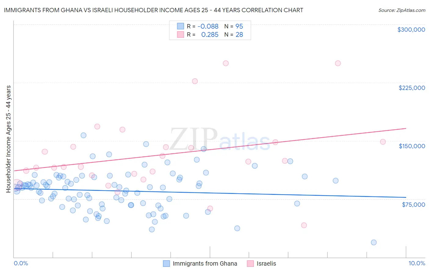 Immigrants from Ghana vs Israeli Householder Income Ages 25 - 44 years