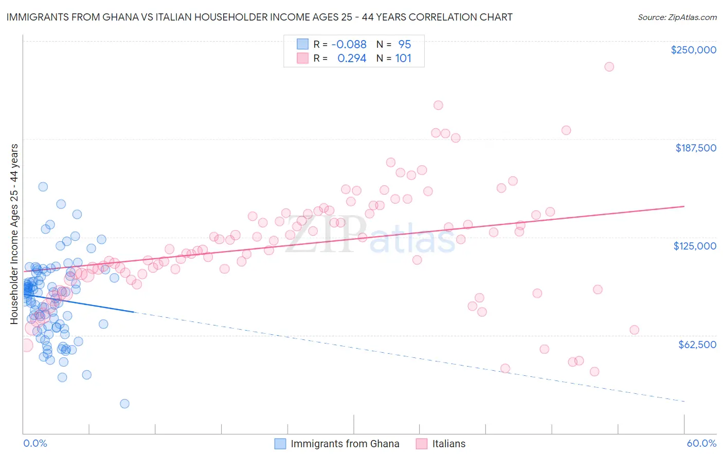 Immigrants from Ghana vs Italian Householder Income Ages 25 - 44 years
