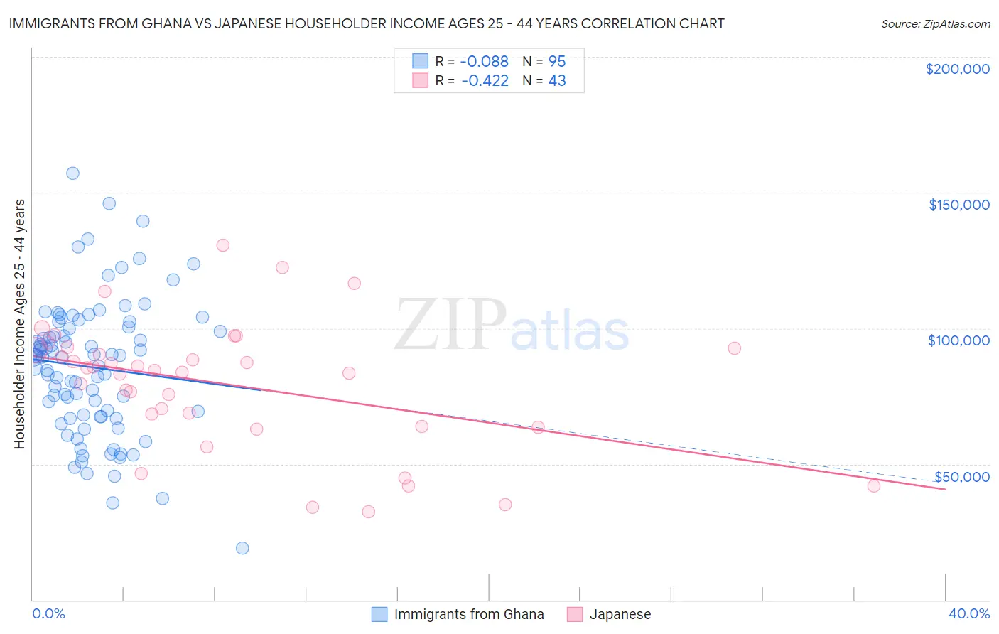 Immigrants from Ghana vs Japanese Householder Income Ages 25 - 44 years