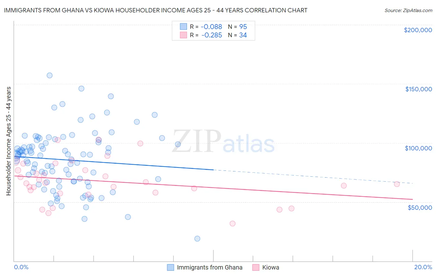Immigrants from Ghana vs Kiowa Householder Income Ages 25 - 44 years