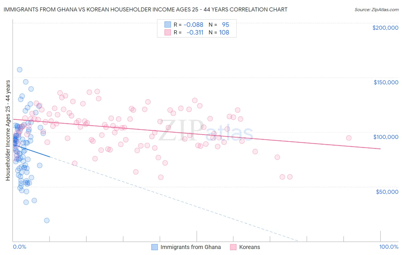 Immigrants from Ghana vs Korean Householder Income Ages 25 - 44 years