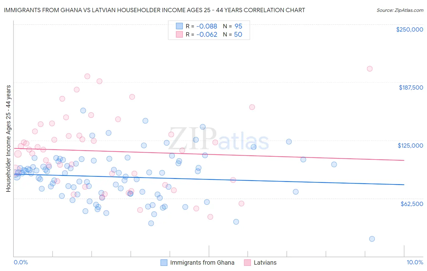 Immigrants from Ghana vs Latvian Householder Income Ages 25 - 44 years