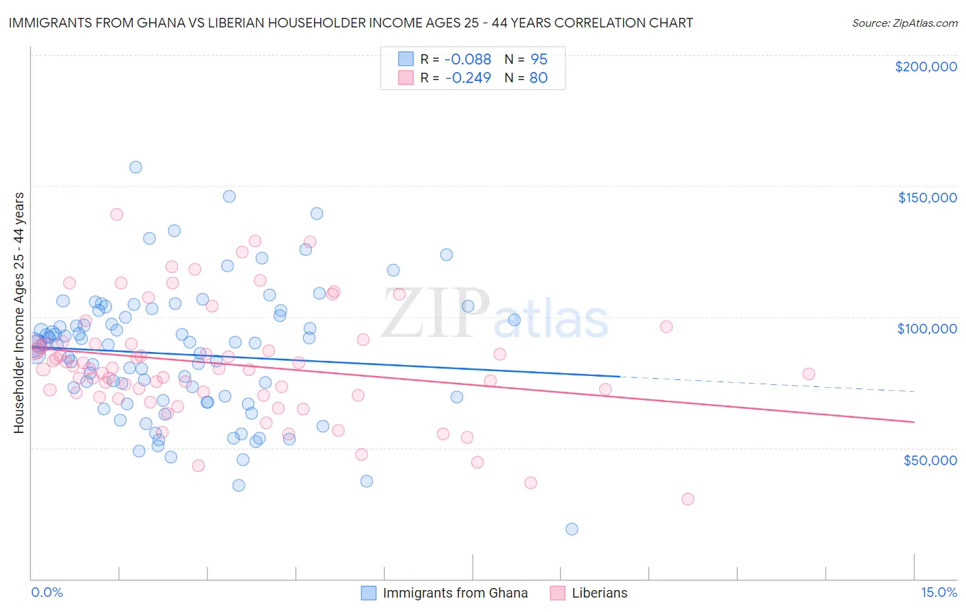 Immigrants from Ghana vs Liberian Householder Income Ages 25 - 44 years