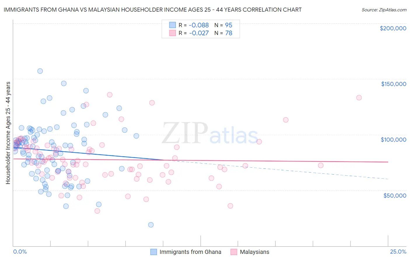 Immigrants from Ghana vs Malaysian Householder Income Ages 25 - 44 years