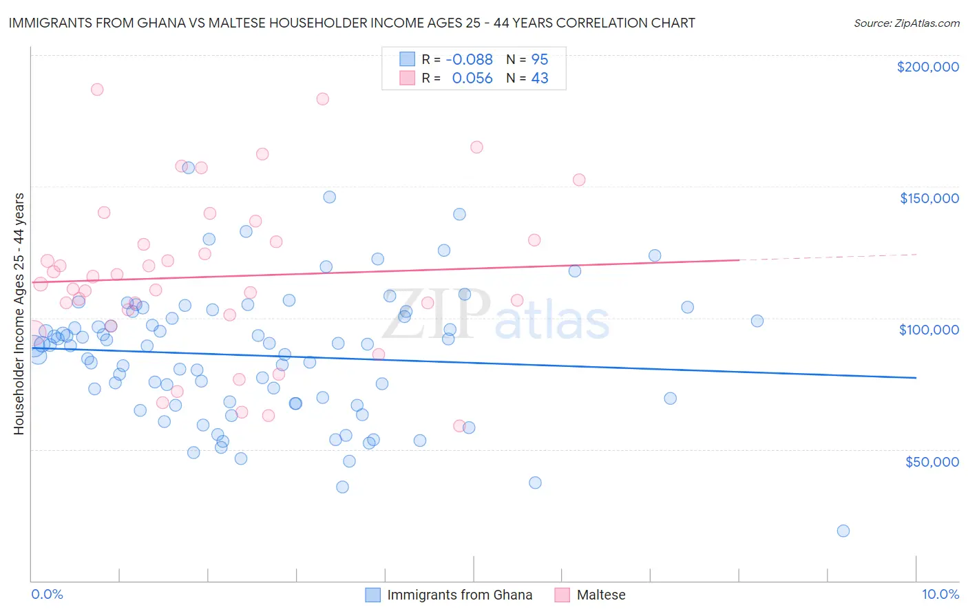 Immigrants from Ghana vs Maltese Householder Income Ages 25 - 44 years