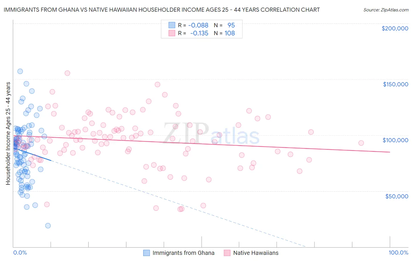 Immigrants from Ghana vs Native Hawaiian Householder Income Ages 25 - 44 years