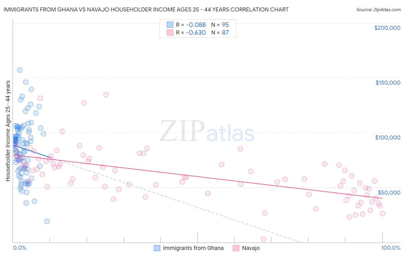 Immigrants from Ghana vs Navajo Householder Income Ages 25 - 44 years