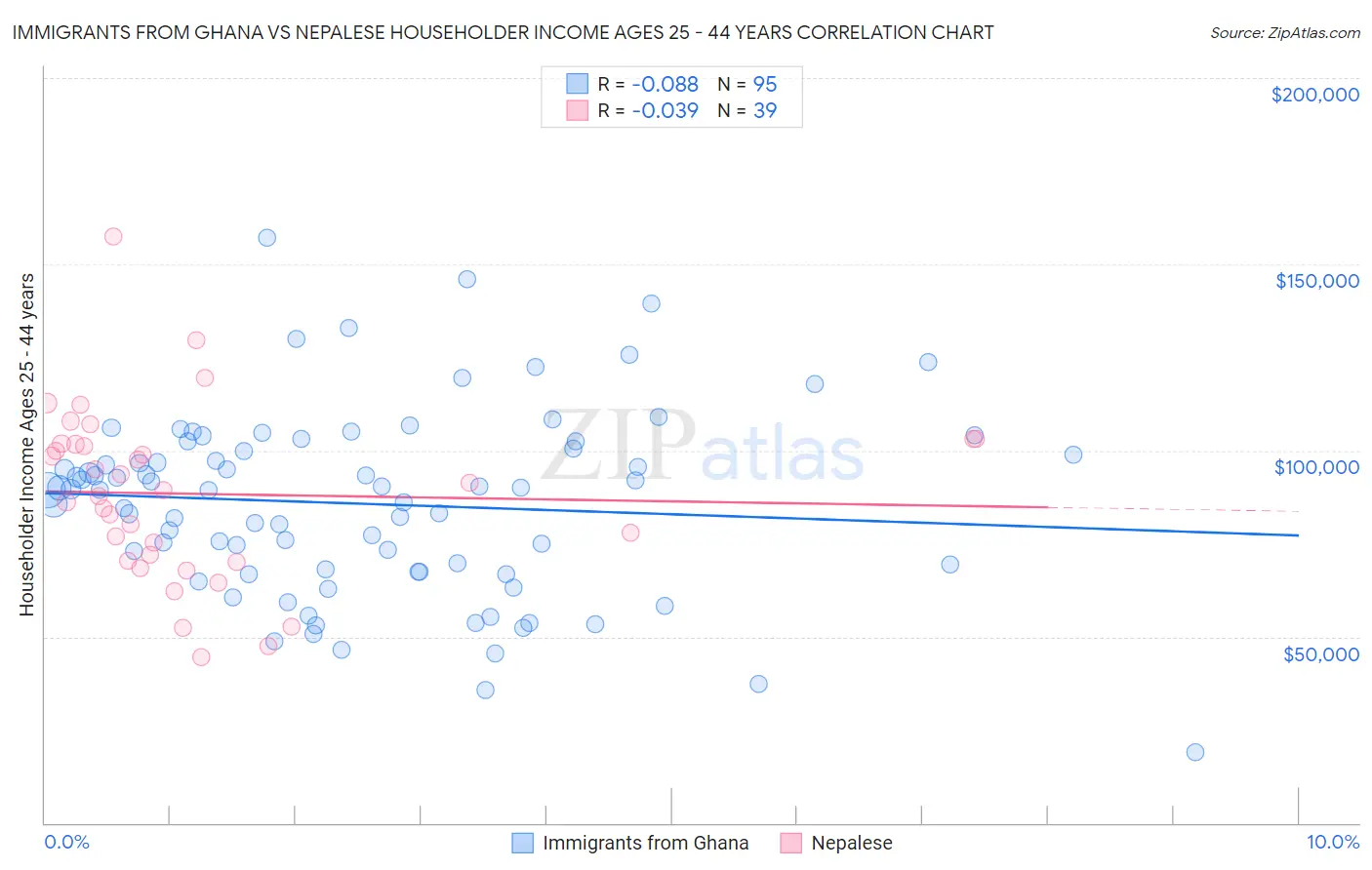 Immigrants from Ghana vs Nepalese Householder Income Ages 25 - 44 years