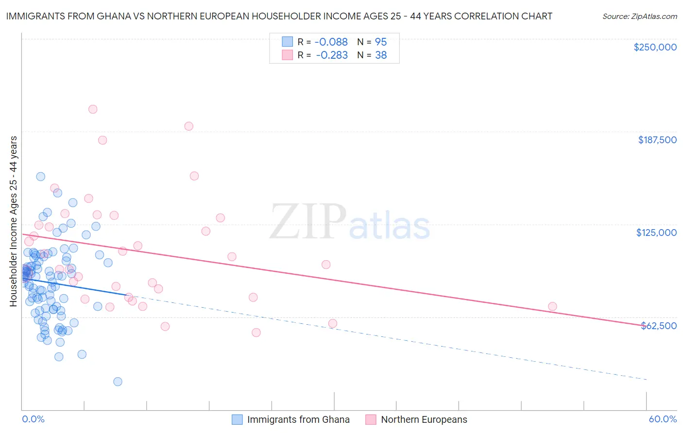 Immigrants from Ghana vs Northern European Householder Income Ages 25 - 44 years