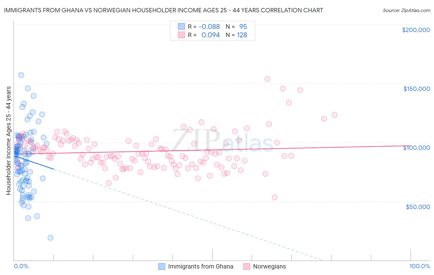 Immigrants from Ghana vs Norwegian Householder Income Ages 25 - 44 years