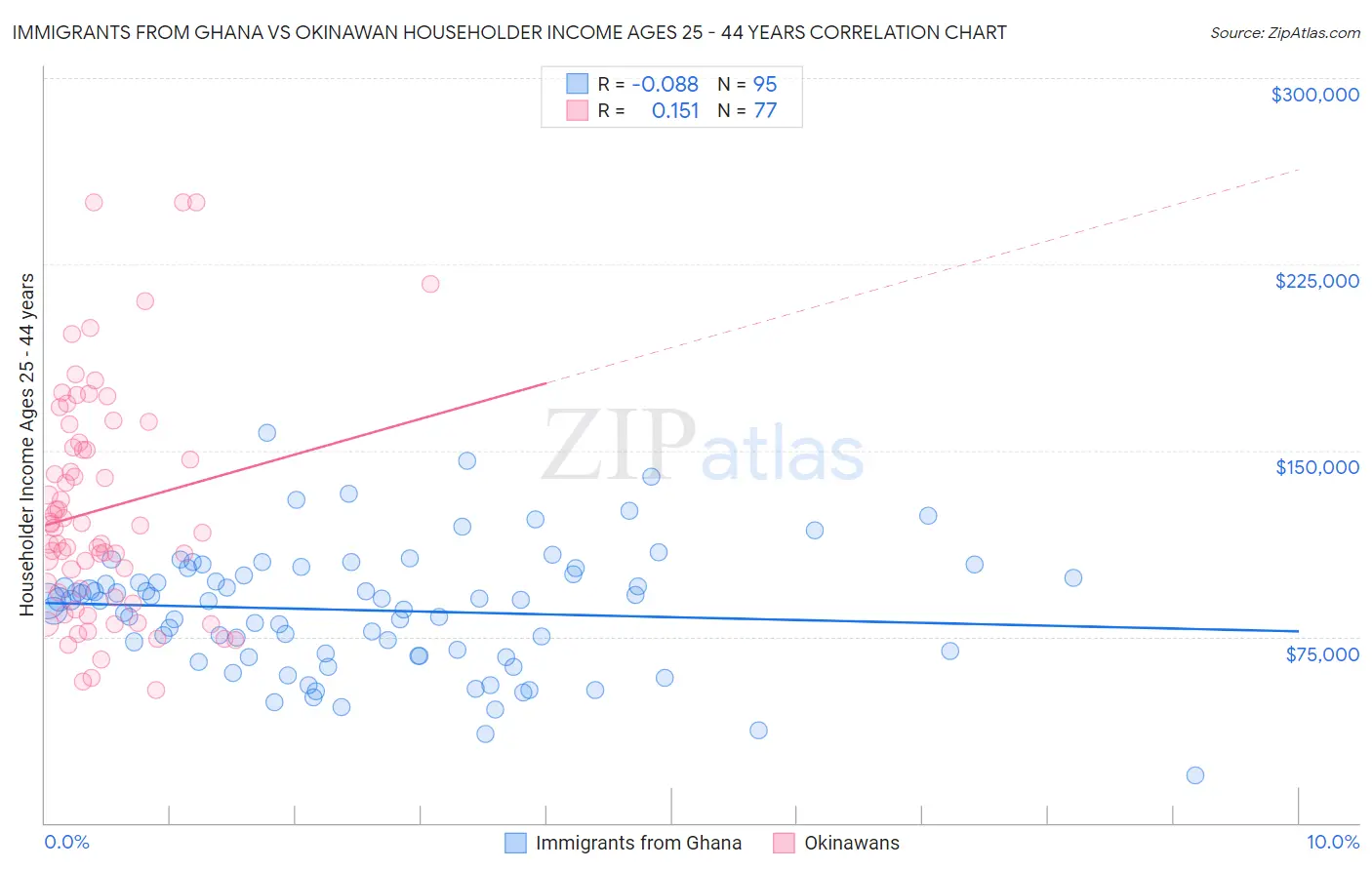Immigrants from Ghana vs Okinawan Householder Income Ages 25 - 44 years