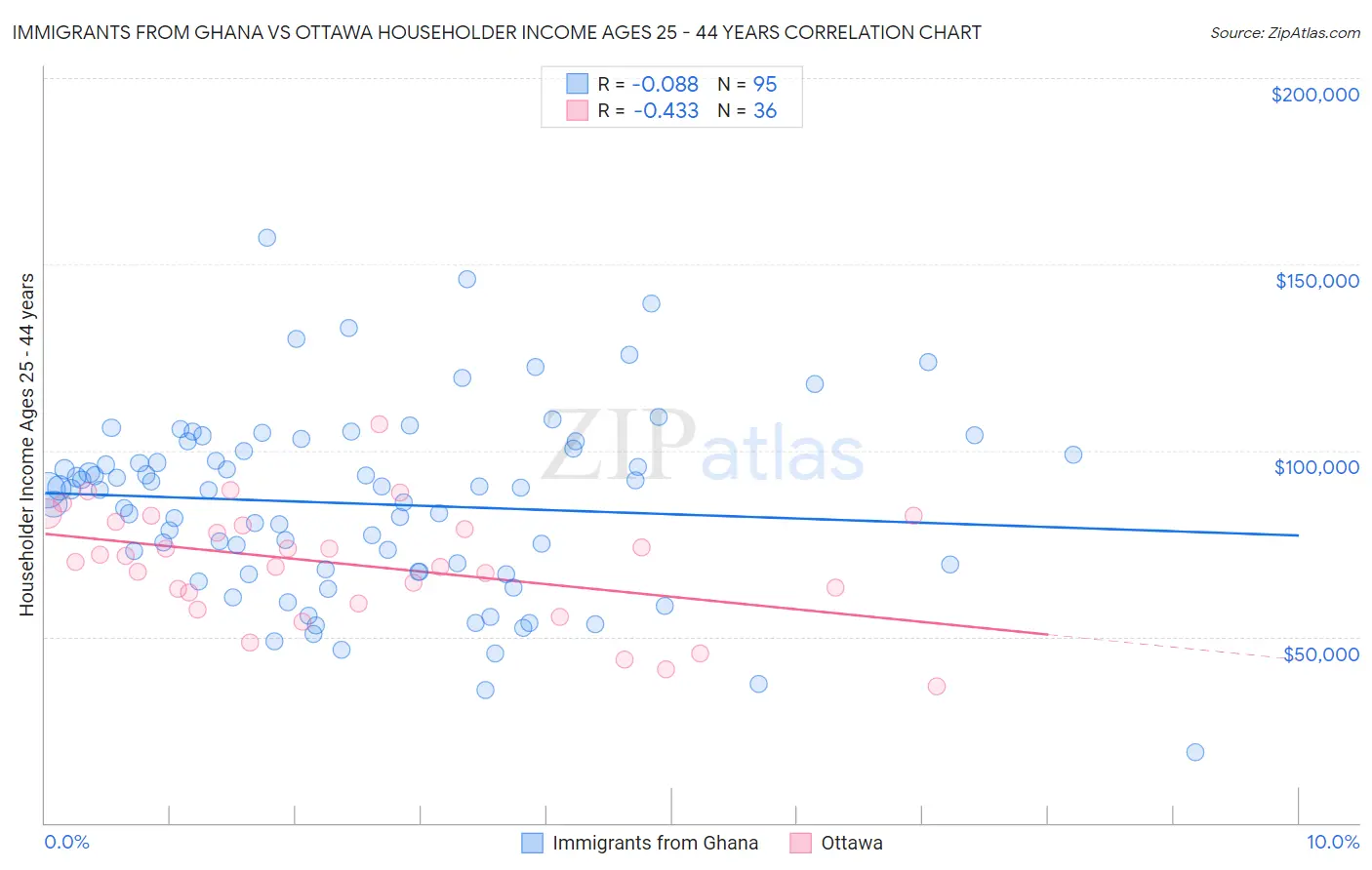 Immigrants from Ghana vs Ottawa Householder Income Ages 25 - 44 years