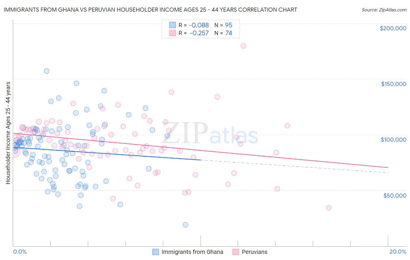 Immigrants from Ghana vs Peruvian Householder Income Ages 25 - 44 years