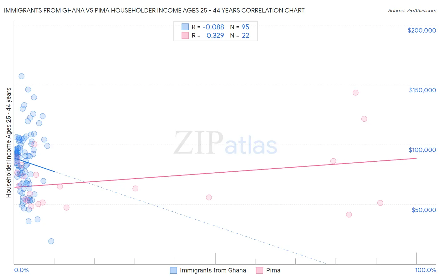 Immigrants from Ghana vs Pima Householder Income Ages 25 - 44 years