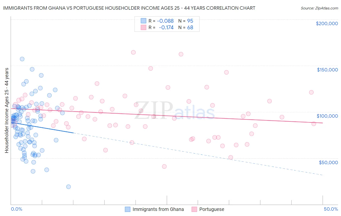 Immigrants from Ghana vs Portuguese Householder Income Ages 25 - 44 years