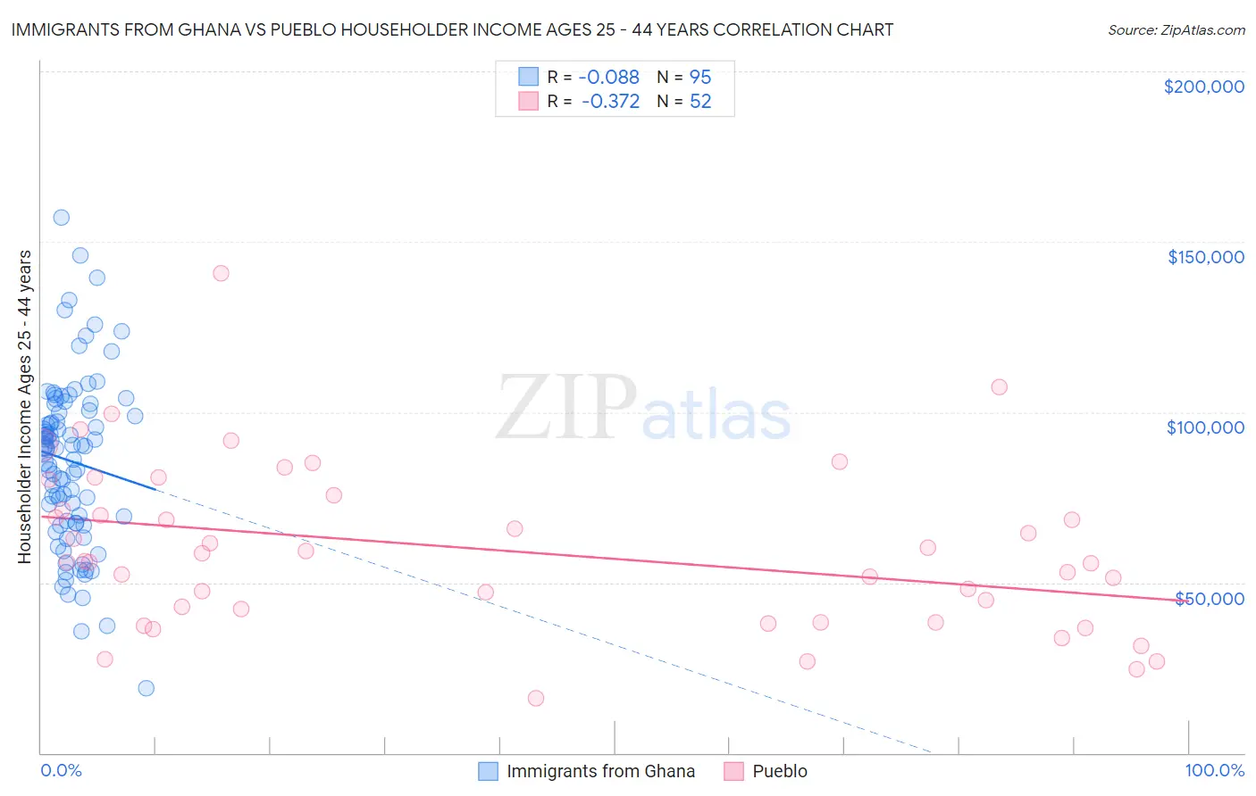 Immigrants from Ghana vs Pueblo Householder Income Ages 25 - 44 years