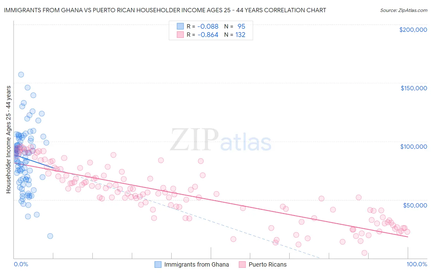 Immigrants from Ghana vs Puerto Rican Householder Income Ages 25 - 44 years