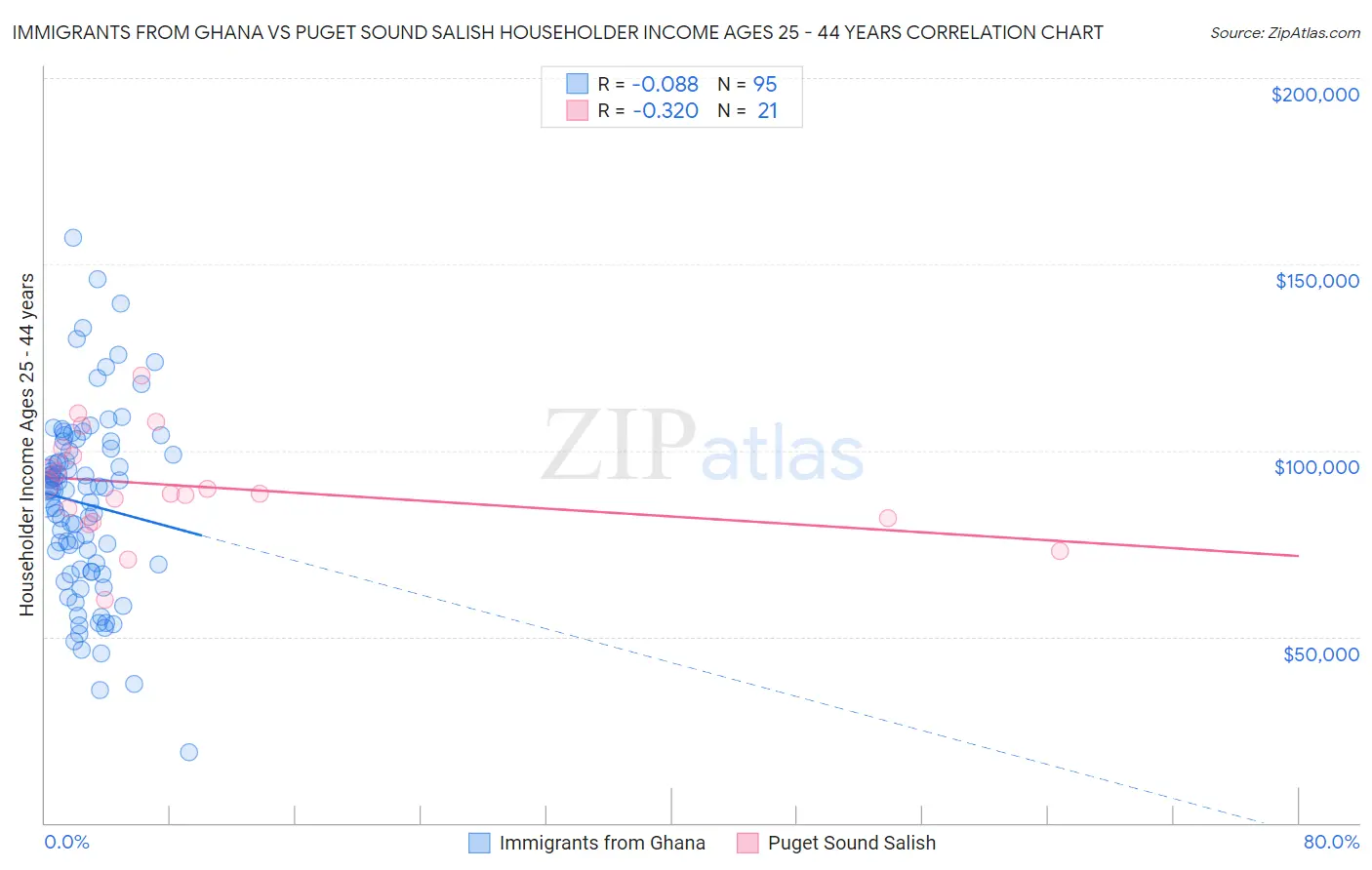 Immigrants from Ghana vs Puget Sound Salish Householder Income Ages 25 - 44 years