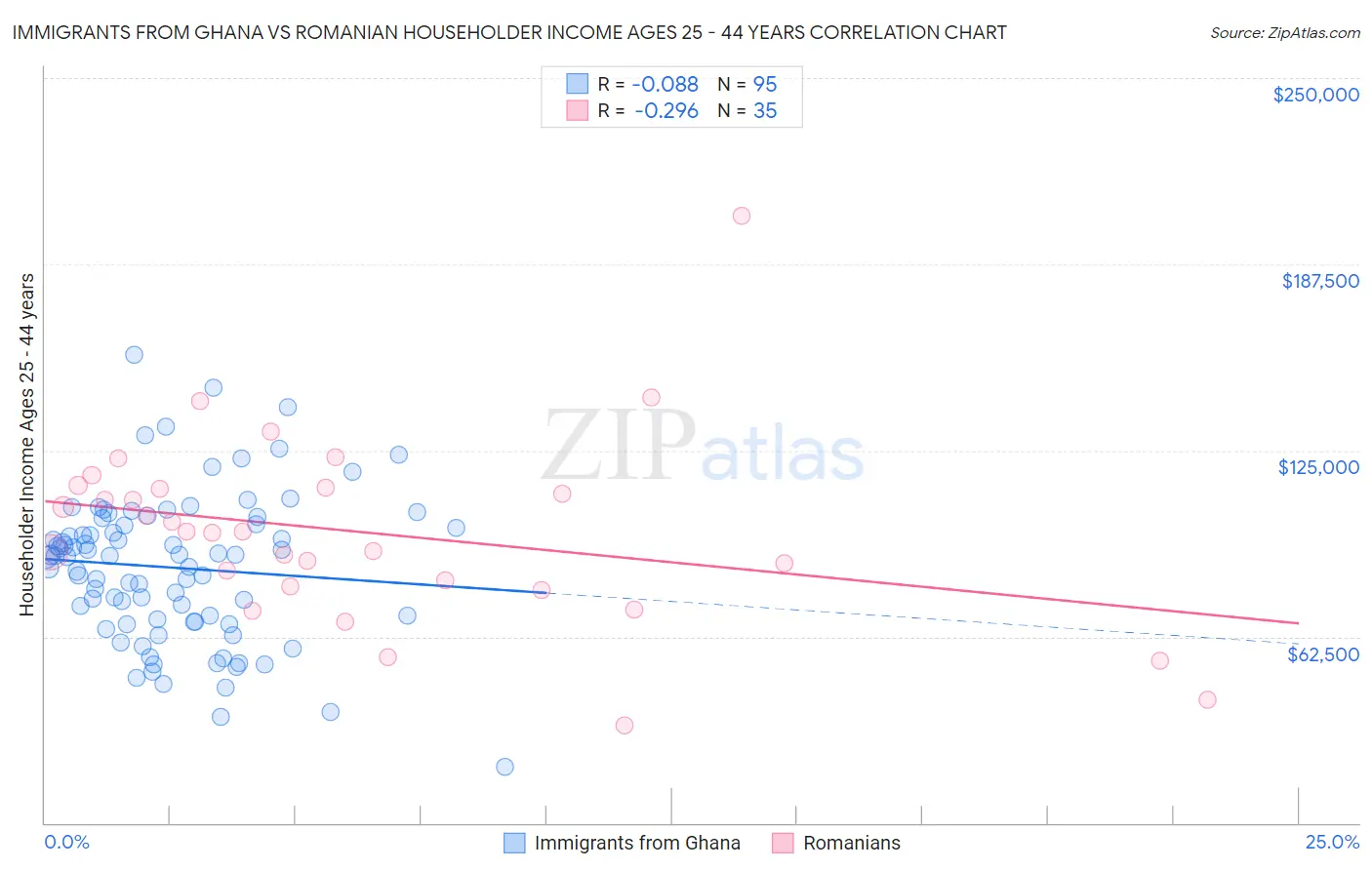 Immigrants from Ghana vs Romanian Householder Income Ages 25 - 44 years