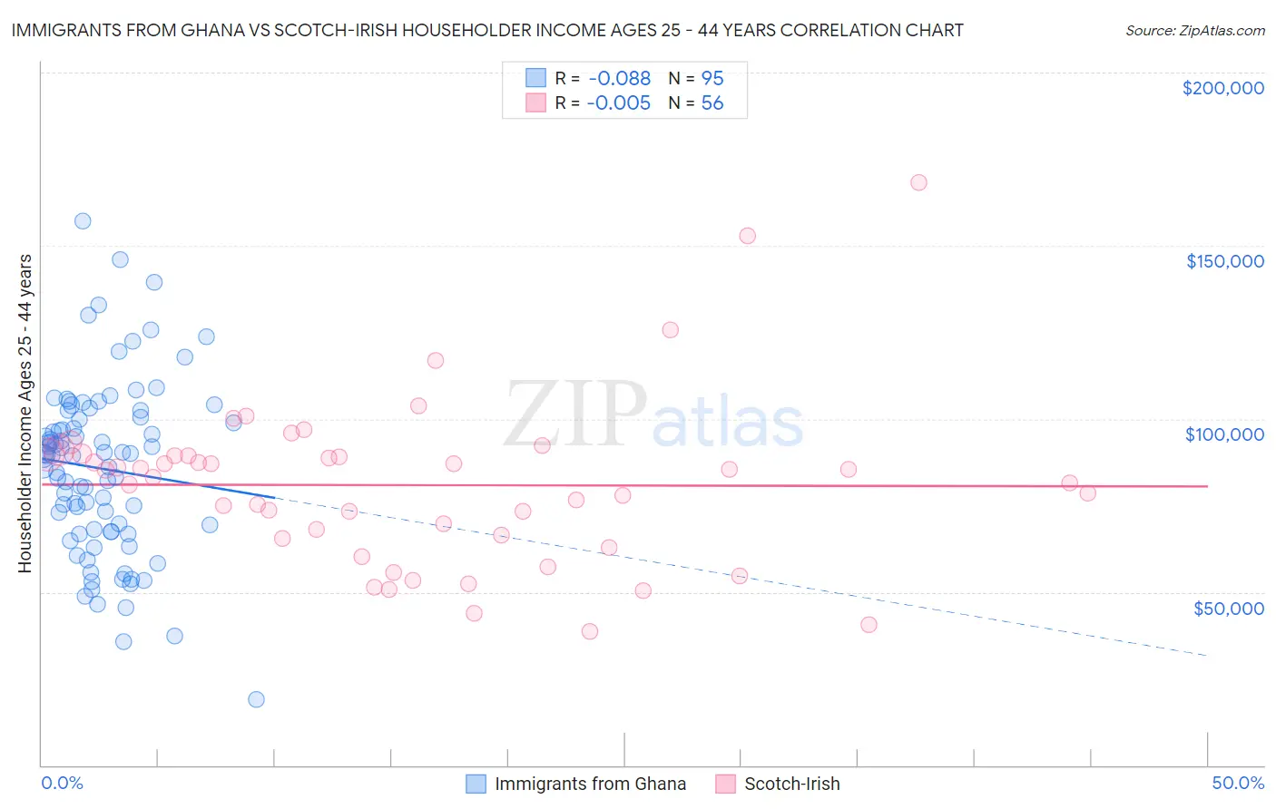 Immigrants from Ghana vs Scotch-Irish Householder Income Ages 25 - 44 years