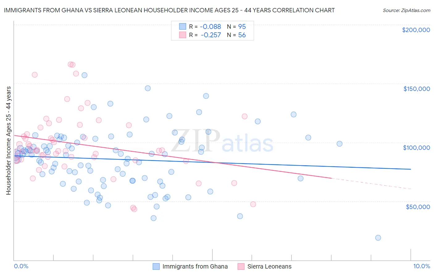 Immigrants from Ghana vs Sierra Leonean Householder Income Ages 25 - 44 years