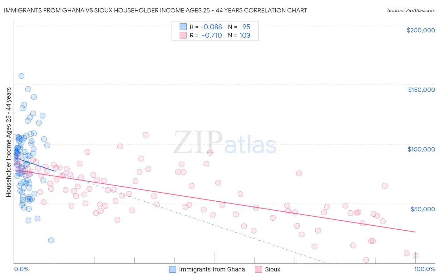 Immigrants from Ghana vs Sioux Householder Income Ages 25 - 44 years