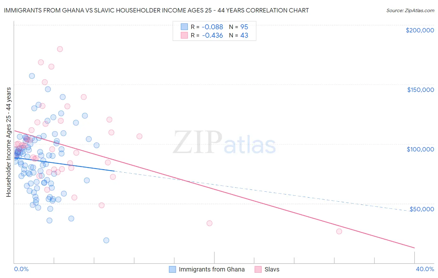 Immigrants from Ghana vs Slavic Householder Income Ages 25 - 44 years