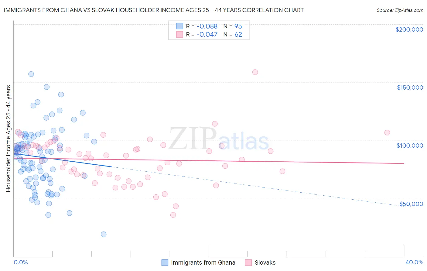 Immigrants from Ghana vs Slovak Householder Income Ages 25 - 44 years
