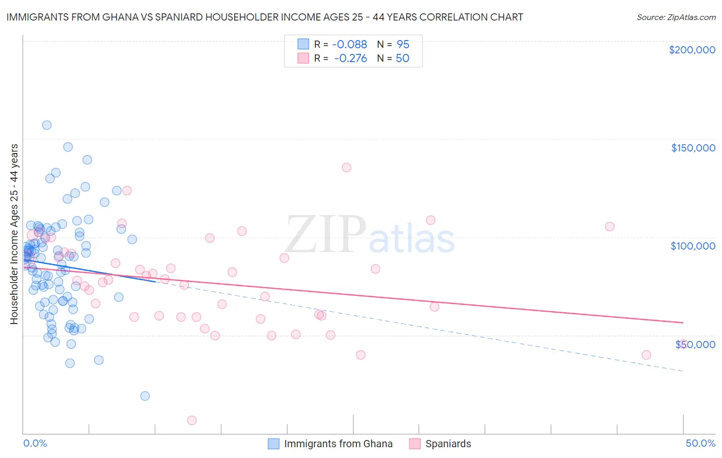 Immigrants from Ghana vs Spaniard Householder Income Ages 25 - 44 years