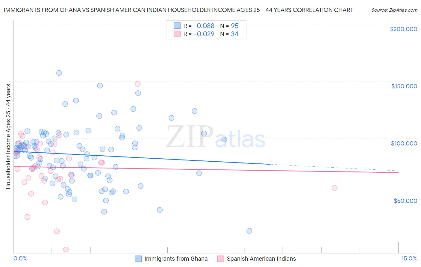 Immigrants from Ghana vs Spanish American Indian Householder Income Ages 25 - 44 years