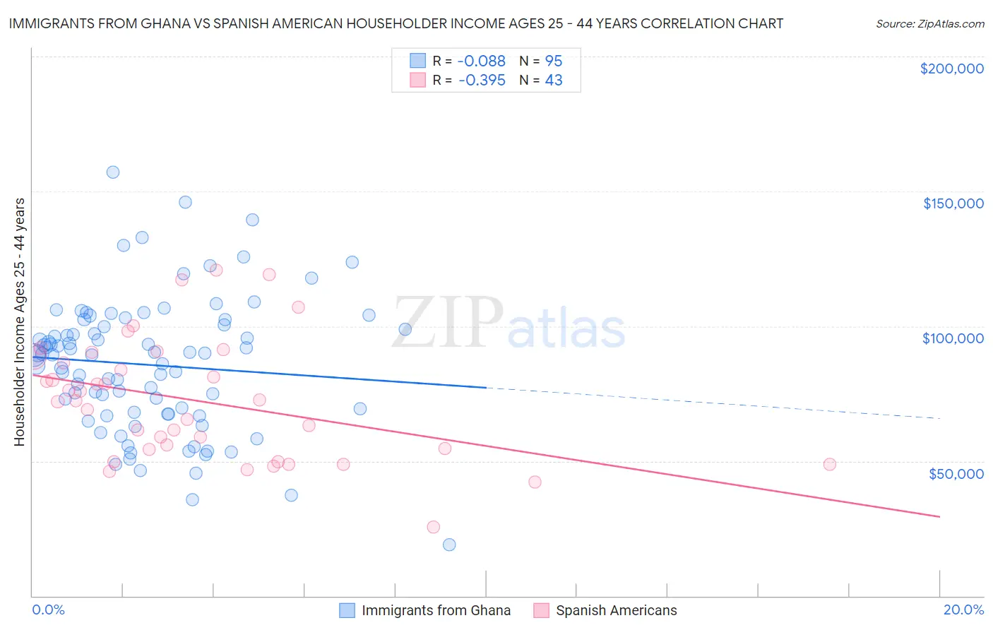 Immigrants from Ghana vs Spanish American Householder Income Ages 25 - 44 years